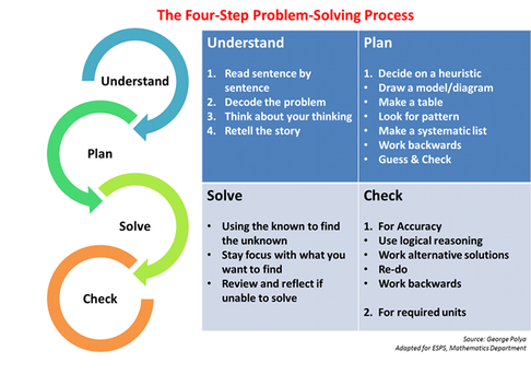 problem solving method steps